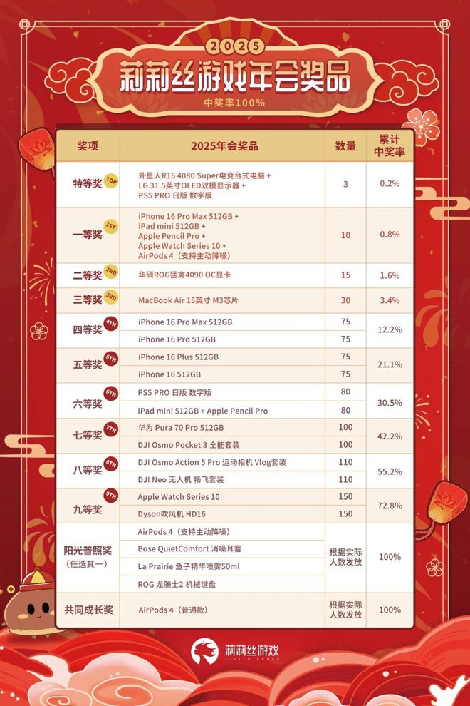  2023游戏公司年会奖品 _游戏公司年会礼品清单 _年会游戏奖品 一般都有什么