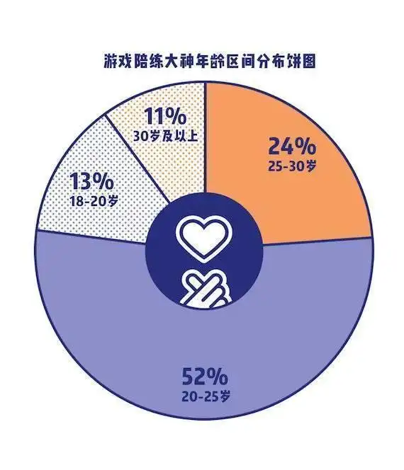 网上兼职挂游戏怎么做_游戏陪玩行业现状分析_游戏陪练平台数据报告